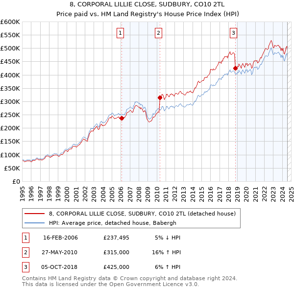 8, CORPORAL LILLIE CLOSE, SUDBURY, CO10 2TL: Price paid vs HM Land Registry's House Price Index