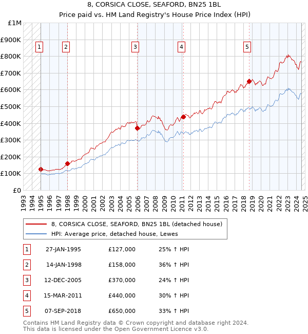 8, CORSICA CLOSE, SEAFORD, BN25 1BL: Price paid vs HM Land Registry's House Price Index