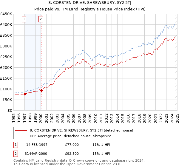 8, CORSTEN DRIVE, SHREWSBURY, SY2 5TJ: Price paid vs HM Land Registry's House Price Index