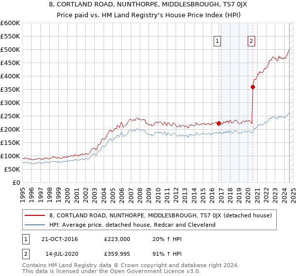 8, CORTLAND ROAD, NUNTHORPE, MIDDLESBROUGH, TS7 0JX: Price paid vs HM Land Registry's House Price Index