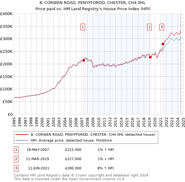 8, CORWEN ROAD, PENYFFORDD, CHESTER, CH4 0HL: Price paid vs HM Land Registry's House Price Index