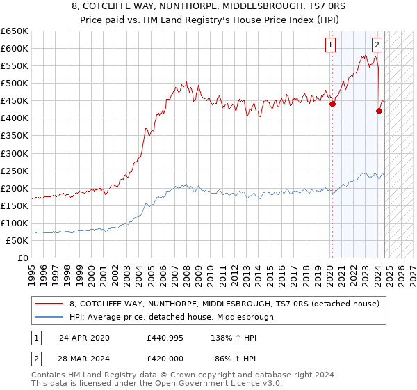 8, COTCLIFFE WAY, NUNTHORPE, MIDDLESBROUGH, TS7 0RS: Price paid vs HM Land Registry's House Price Index