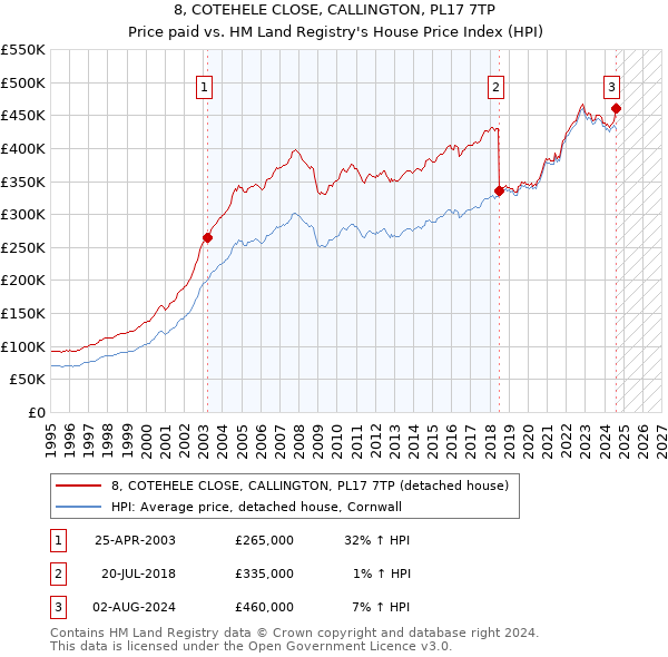 8, COTEHELE CLOSE, CALLINGTON, PL17 7TP: Price paid vs HM Land Registry's House Price Index