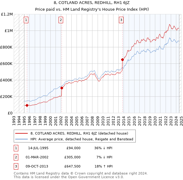 8, COTLAND ACRES, REDHILL, RH1 6JZ: Price paid vs HM Land Registry's House Price Index