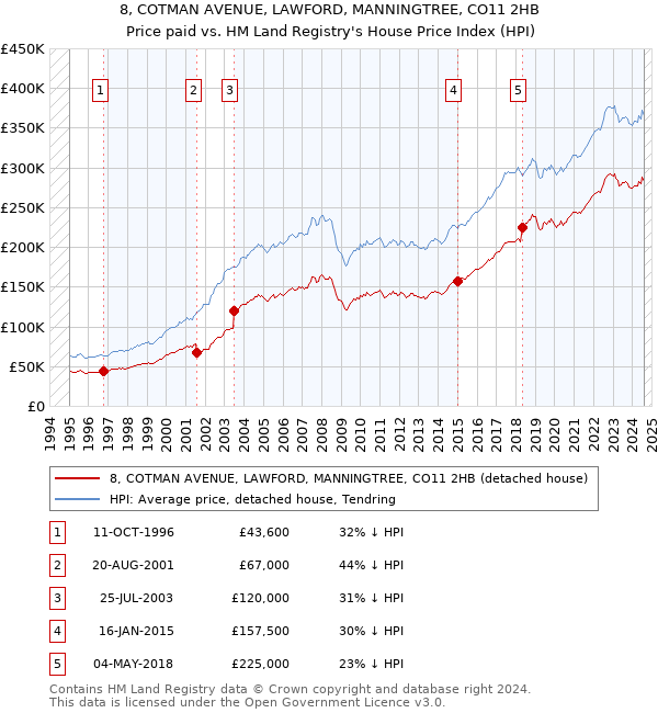 8, COTMAN AVENUE, LAWFORD, MANNINGTREE, CO11 2HB: Price paid vs HM Land Registry's House Price Index