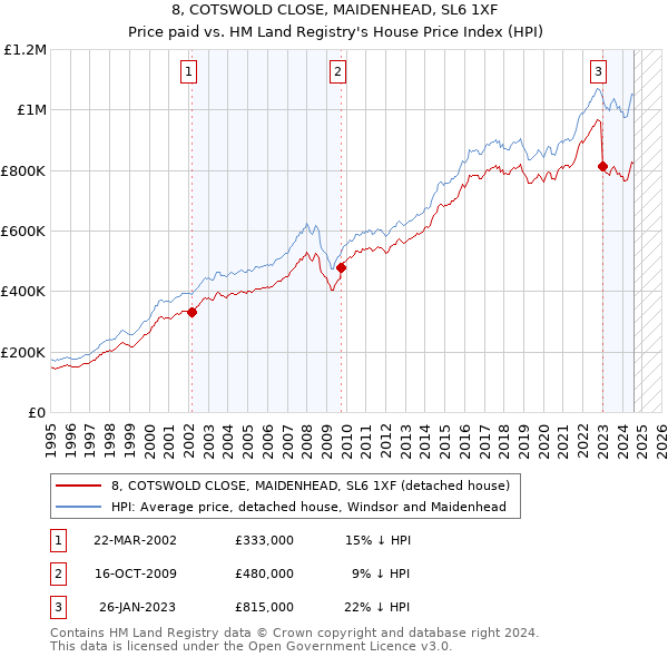 8, COTSWOLD CLOSE, MAIDENHEAD, SL6 1XF: Price paid vs HM Land Registry's House Price Index