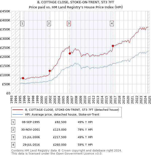 8, COTTAGE CLOSE, STOKE-ON-TRENT, ST3 7FT: Price paid vs HM Land Registry's House Price Index