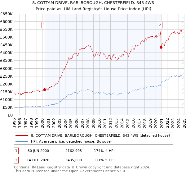 8, COTTAM DRIVE, BARLBOROUGH, CHESTERFIELD, S43 4WS: Price paid vs HM Land Registry's House Price Index