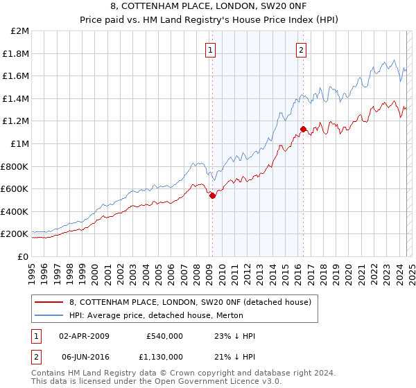 8, COTTENHAM PLACE, LONDON, SW20 0NF: Price paid vs HM Land Registry's House Price Index