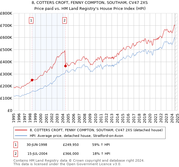 8, COTTERS CROFT, FENNY COMPTON, SOUTHAM, CV47 2XS: Price paid vs HM Land Registry's House Price Index