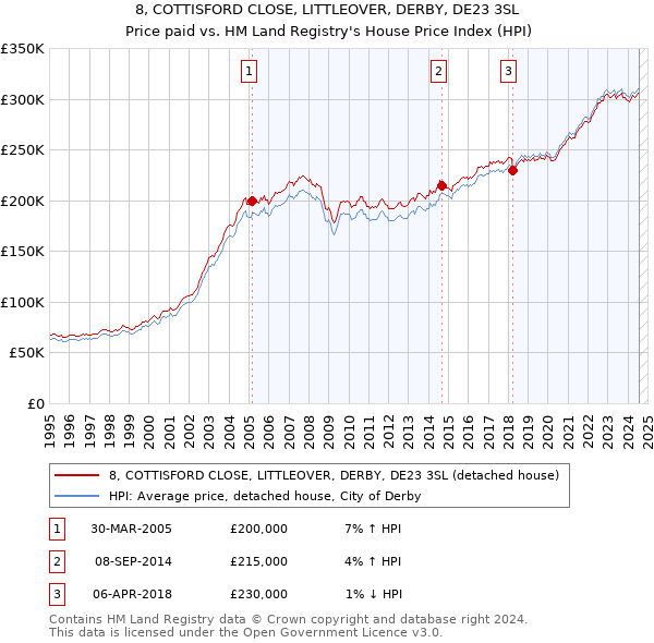 8, COTTISFORD CLOSE, LITTLEOVER, DERBY, DE23 3SL: Price paid vs HM Land Registry's House Price Index