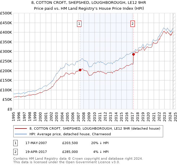 8, COTTON CROFT, SHEPSHED, LOUGHBOROUGH, LE12 9HR: Price paid vs HM Land Registry's House Price Index