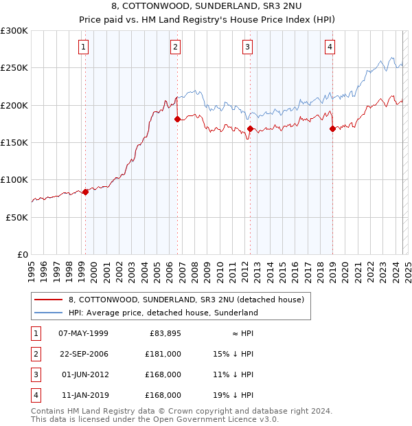 8, COTTONWOOD, SUNDERLAND, SR3 2NU: Price paid vs HM Land Registry's House Price Index