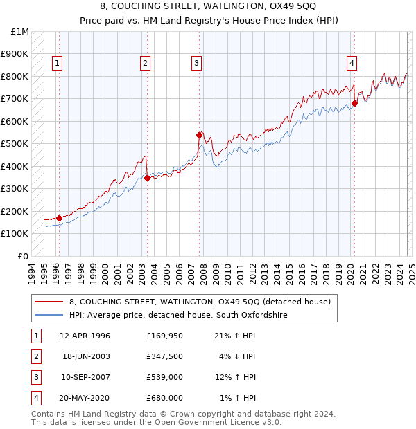 8, COUCHING STREET, WATLINGTON, OX49 5QQ: Price paid vs HM Land Registry's House Price Index