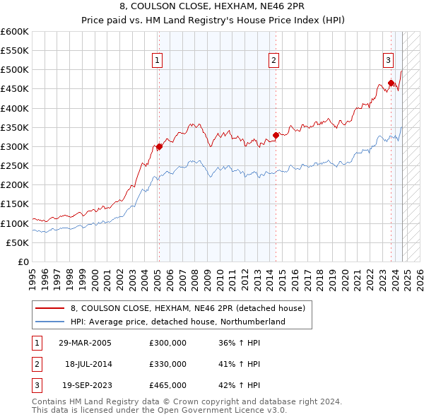 8, COULSON CLOSE, HEXHAM, NE46 2PR: Price paid vs HM Land Registry's House Price Index