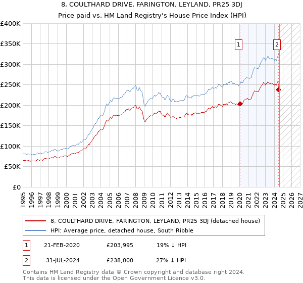 8, COULTHARD DRIVE, FARINGTON, LEYLAND, PR25 3DJ: Price paid vs HM Land Registry's House Price Index