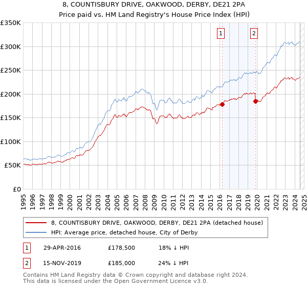 8, COUNTISBURY DRIVE, OAKWOOD, DERBY, DE21 2PA: Price paid vs HM Land Registry's House Price Index