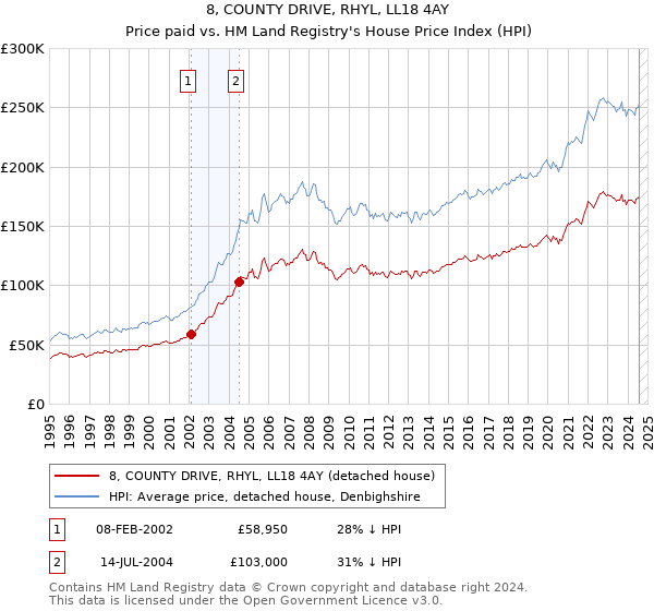 8, COUNTY DRIVE, RHYL, LL18 4AY: Price paid vs HM Land Registry's House Price Index