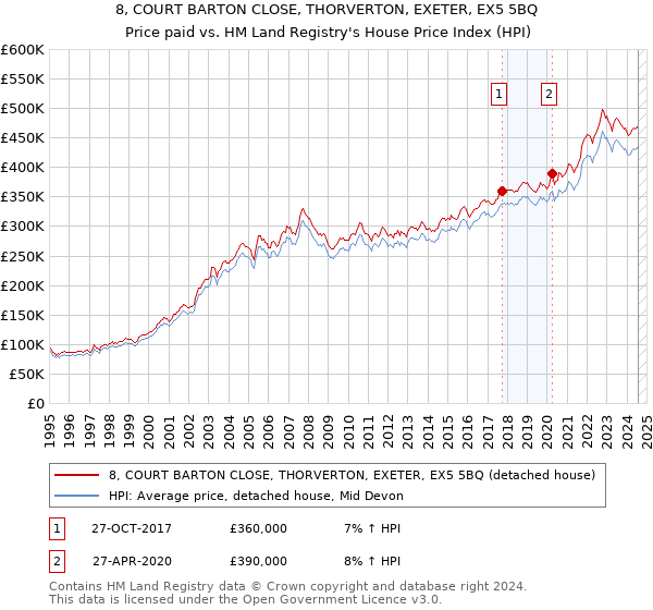 8, COURT BARTON CLOSE, THORVERTON, EXETER, EX5 5BQ: Price paid vs HM Land Registry's House Price Index