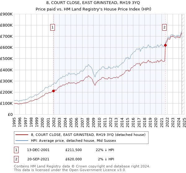 8, COURT CLOSE, EAST GRINSTEAD, RH19 3YQ: Price paid vs HM Land Registry's House Price Index