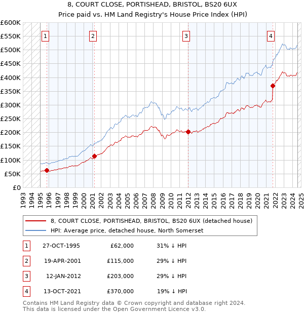 8, COURT CLOSE, PORTISHEAD, BRISTOL, BS20 6UX: Price paid vs HM Land Registry's House Price Index