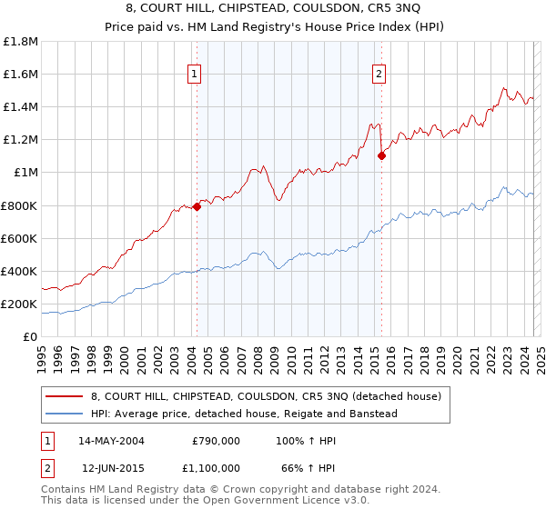 8, COURT HILL, CHIPSTEAD, COULSDON, CR5 3NQ: Price paid vs HM Land Registry's House Price Index