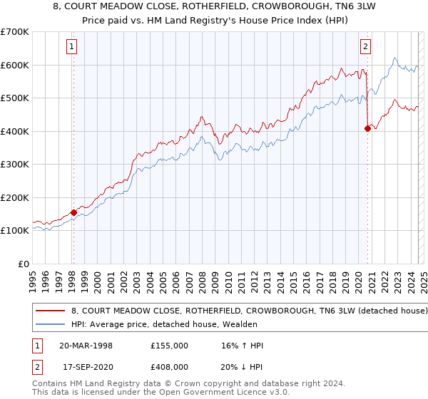 8, COURT MEADOW CLOSE, ROTHERFIELD, CROWBOROUGH, TN6 3LW: Price paid vs HM Land Registry's House Price Index