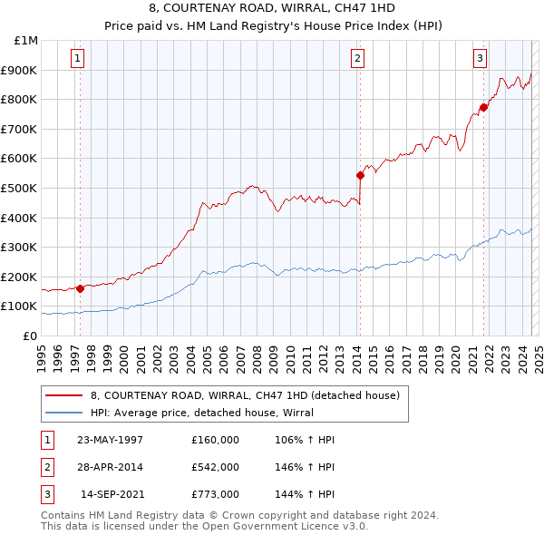 8, COURTENAY ROAD, WIRRAL, CH47 1HD: Price paid vs HM Land Registry's House Price Index