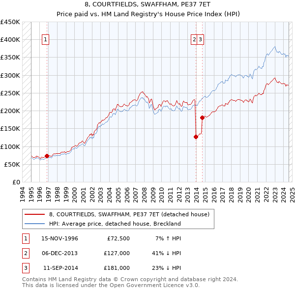 8, COURTFIELDS, SWAFFHAM, PE37 7ET: Price paid vs HM Land Registry's House Price Index