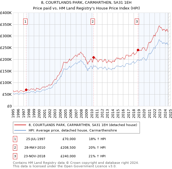 8, COURTLANDS PARK, CARMARTHEN, SA31 1EH: Price paid vs HM Land Registry's House Price Index