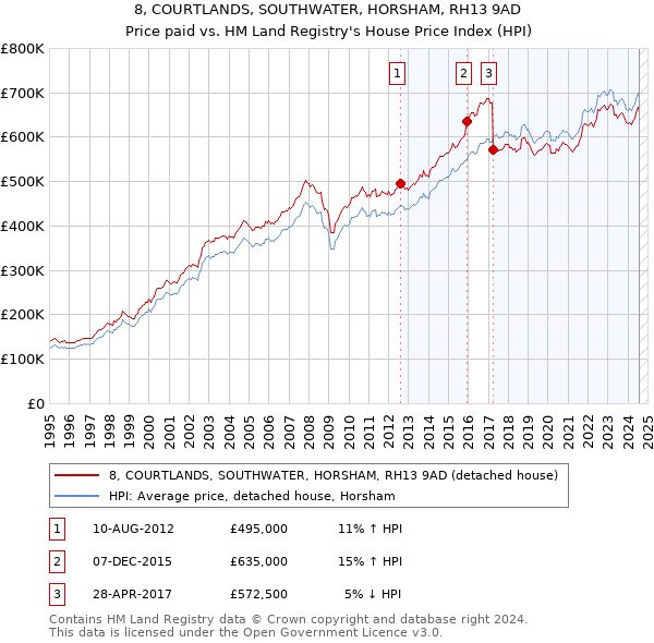 8, COURTLANDS, SOUTHWATER, HORSHAM, RH13 9AD: Price paid vs HM Land Registry's House Price Index