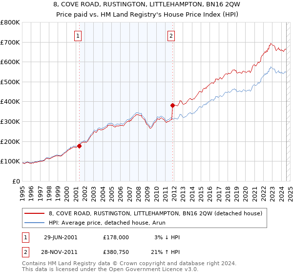 8, COVE ROAD, RUSTINGTON, LITTLEHAMPTON, BN16 2QW: Price paid vs HM Land Registry's House Price Index