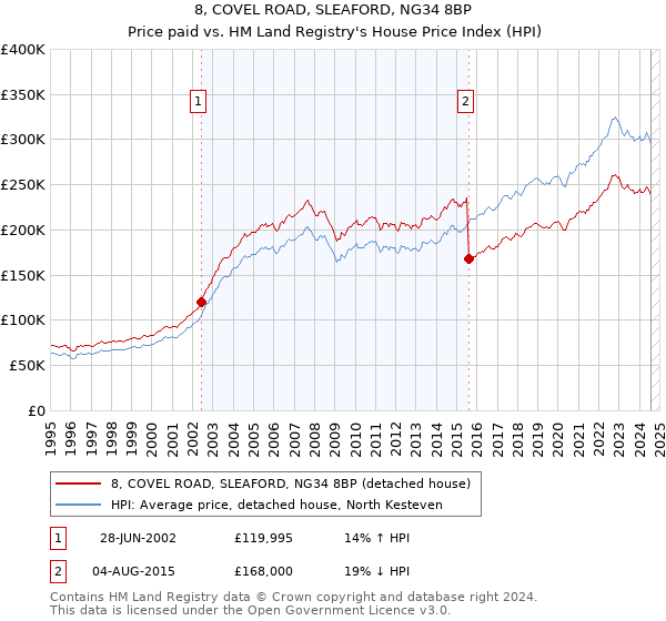 8, COVEL ROAD, SLEAFORD, NG34 8BP: Price paid vs HM Land Registry's House Price Index