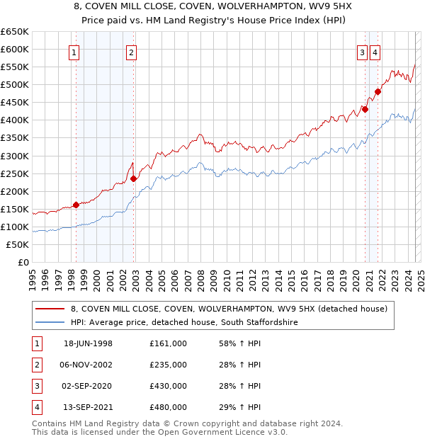 8, COVEN MILL CLOSE, COVEN, WOLVERHAMPTON, WV9 5HX: Price paid vs HM Land Registry's House Price Index