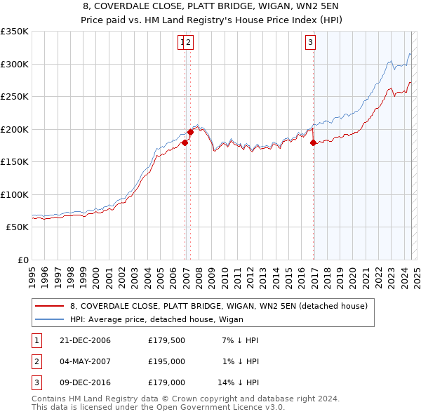 8, COVERDALE CLOSE, PLATT BRIDGE, WIGAN, WN2 5EN: Price paid vs HM Land Registry's House Price Index