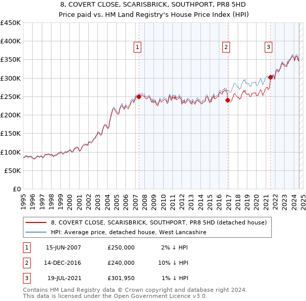 8, COVERT CLOSE, SCARISBRICK, SOUTHPORT, PR8 5HD: Price paid vs HM Land Registry's House Price Index