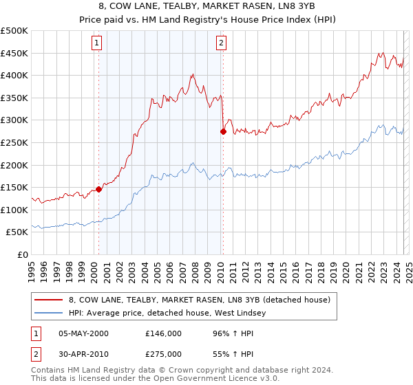 8, COW LANE, TEALBY, MARKET RASEN, LN8 3YB: Price paid vs HM Land Registry's House Price Index