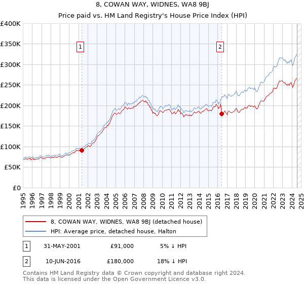 8, COWAN WAY, WIDNES, WA8 9BJ: Price paid vs HM Land Registry's House Price Index