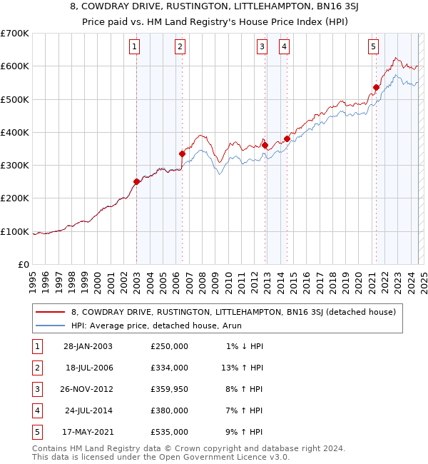 8, COWDRAY DRIVE, RUSTINGTON, LITTLEHAMPTON, BN16 3SJ: Price paid vs HM Land Registry's House Price Index