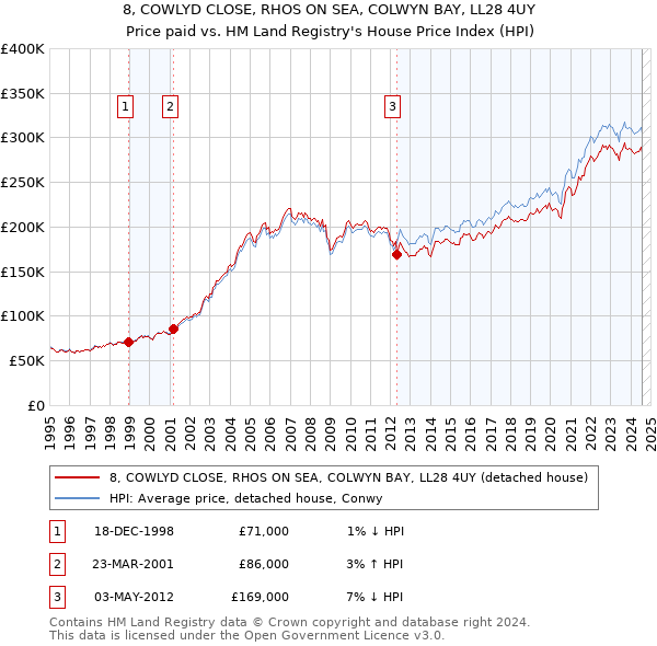 8, COWLYD CLOSE, RHOS ON SEA, COLWYN BAY, LL28 4UY: Price paid vs HM Land Registry's House Price Index