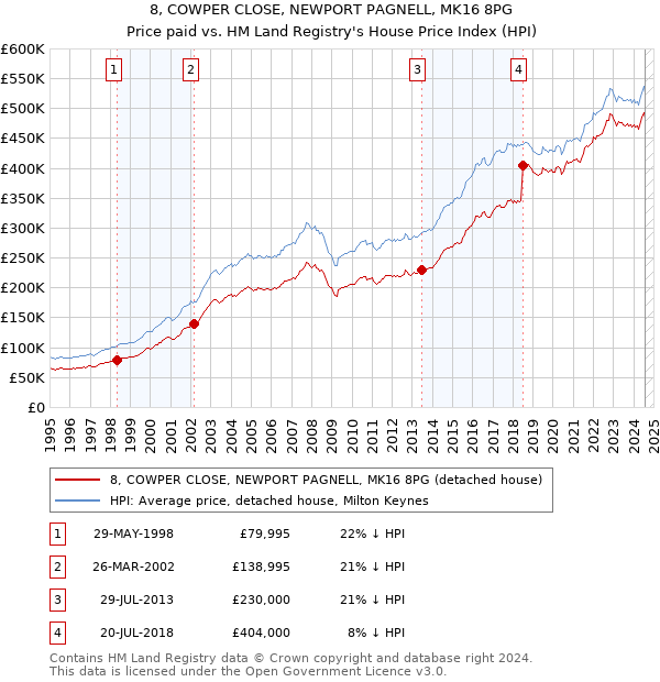 8, COWPER CLOSE, NEWPORT PAGNELL, MK16 8PG: Price paid vs HM Land Registry's House Price Index