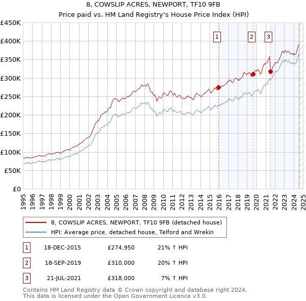 8, COWSLIP ACRES, NEWPORT, TF10 9FB: Price paid vs HM Land Registry's House Price Index