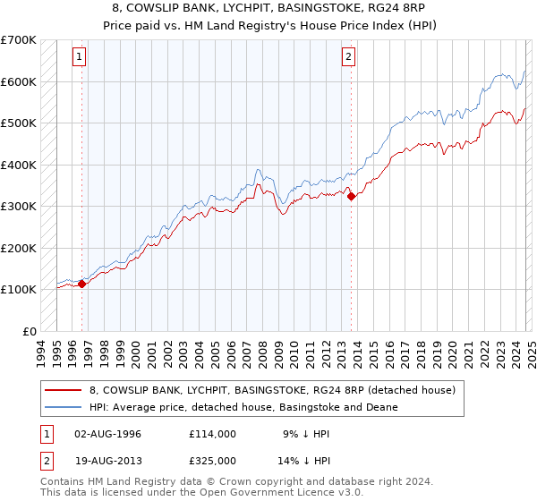 8, COWSLIP BANK, LYCHPIT, BASINGSTOKE, RG24 8RP: Price paid vs HM Land Registry's House Price Index