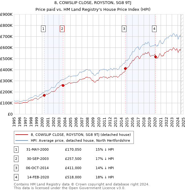 8, COWSLIP CLOSE, ROYSTON, SG8 9TJ: Price paid vs HM Land Registry's House Price Index