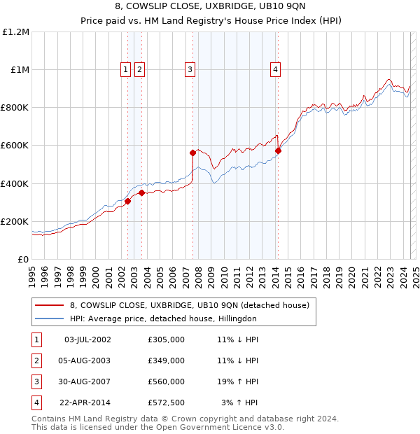 8, COWSLIP CLOSE, UXBRIDGE, UB10 9QN: Price paid vs HM Land Registry's House Price Index