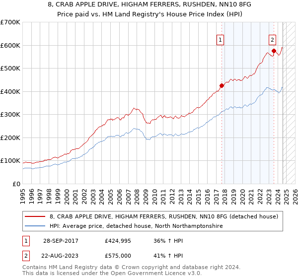 8, CRAB APPLE DRIVE, HIGHAM FERRERS, RUSHDEN, NN10 8FG: Price paid vs HM Land Registry's House Price Index