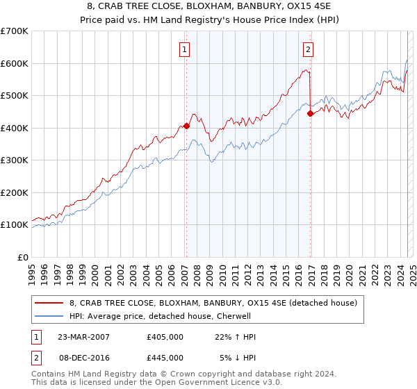 8, CRAB TREE CLOSE, BLOXHAM, BANBURY, OX15 4SE: Price paid vs HM Land Registry's House Price Index