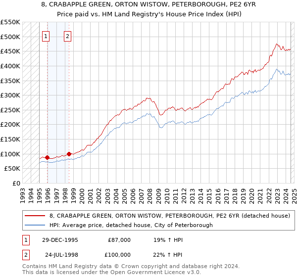 8, CRABAPPLE GREEN, ORTON WISTOW, PETERBOROUGH, PE2 6YR: Price paid vs HM Land Registry's House Price Index