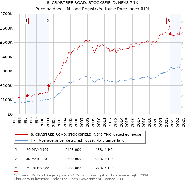 8, CRABTREE ROAD, STOCKSFIELD, NE43 7NX: Price paid vs HM Land Registry's House Price Index