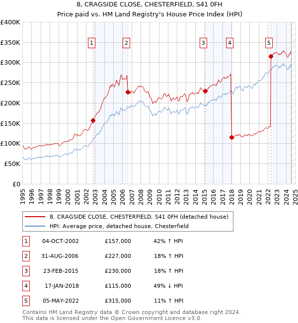 8, CRAGSIDE CLOSE, CHESTERFIELD, S41 0FH: Price paid vs HM Land Registry's House Price Index